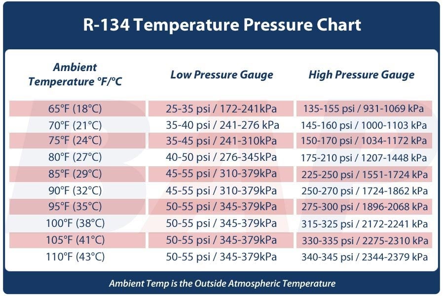 Ac High And Low Pressure Chart